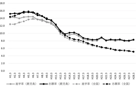 図表 23　鹿児島県内の短大志願率と進学率 　なお，短大の志願率と進学率の推移は図表 23 の通りである。線がほぼ重なり読み取りにくい が，このグラフからは，３つのことが分かる。ひとつは，近年はほぼ短大の志願率と進学率は， 全国平均も鹿児島県もその数値はほぼ一致し，競争率は限りなく１に近づいていることである。 ちなみに，平成 28 年３月の短大志願者と短大進学者を活用して求めた短大競争率は全国平均で 1.02 倍，鹿児島県では 1.01 倍である ５ 。二つめは，ここ５年ほどの数値については，鹿児島県の 志