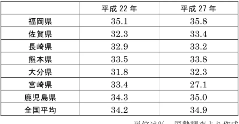 図表 24　雇用者に占める派遣・パート・アルバイト等の比率（九州各県） 　この数字は，いわゆる雇用者の中で正規ではない者，非正規雇用の割合と考えることができ るが，鹿児島県はいずれの年も全国平均よりその割合は高く，九州内では福岡県に次いで２番 目の高さとなっている。また平成 22 年と平成 27 年を比較すると， 0.7 ポイント高くなっている。 また，注目されるのが宮崎県で，平成 27 年は平成 22 年から大きく数値を減らしている。 　やや大くくりな表現になるが，正規雇用とは中核的な人材として長期的に企