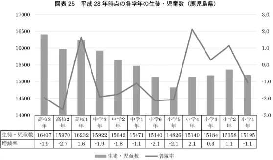 図表 25　平成 28 年時点の各学年の生徒・児童数（鹿児島県） 　大学志願率や進学率の上昇率が鈍い近年の状況を踏まえると，生徒・児童数の減少は，大学 進学者の減少に直結すると考えられ，おそらく，鹿児島県内の高等教育機関のなかでは，県内 進学率が高く，進学者が減少している短大がその影響を最も強く受けるのは間違いないであろ う。同時に，このような少子化の傾向は全国的な傾向であることや，県内の大学に入学してい る数が伸びていない状況を合わせて考えると，鹿児島県内の大学等への影響も避けられないは ずである。 　こ