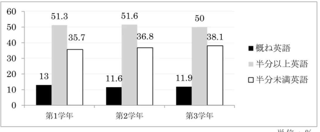 図 1　授業における学年ごとの英語使用の割合 　併せて，近年の教員の英語使用の割合はどのように変化しているか見ていきたい。中学校教 員の授業での各年度における英語使用の「発話をおおむね英語で行っている」又は「発話の半 分以上を英語で行っている」と回答した教員の割合の推移は図 2 の通りであり，平成 24 年度の 新学習指導要領の導入以降，いずれの学年においても年を追うごと英語使用の割合は上昇しつ つある。しかしながら，平成 25 年度の調査においては， 「発話をおおむね英語で行っている」 又は「発話の半分以