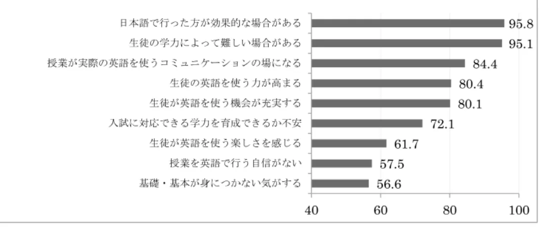 図 3　 「授業を英語で行うことを基本とする」についてどのように感じるか 　この調査の結果によると， 「生徒／生徒対教師の英語使用」に関しては， 「英語を使うコミュ ニケーションの場になる」 （ 84.4 ％） ， 「生徒の英語を使う力が高まる」 （ 80.4 ％） ， 「生徒が英語を 使う機会が充実する」 （ 80.1 ％）など，授業を英語で行うことによる利点を教師自身感じている ことがわかる。一方， 「教師自身が英語を使用すること」に関しては， 「日本語で行った方が効 果的な場合がある」 （ 95.8 