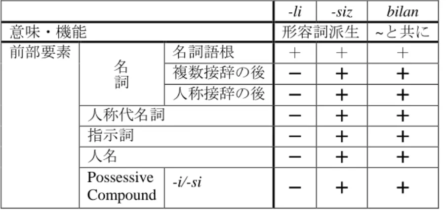 表  2: -li, -siz, bilan の意味・機能と前部要素 