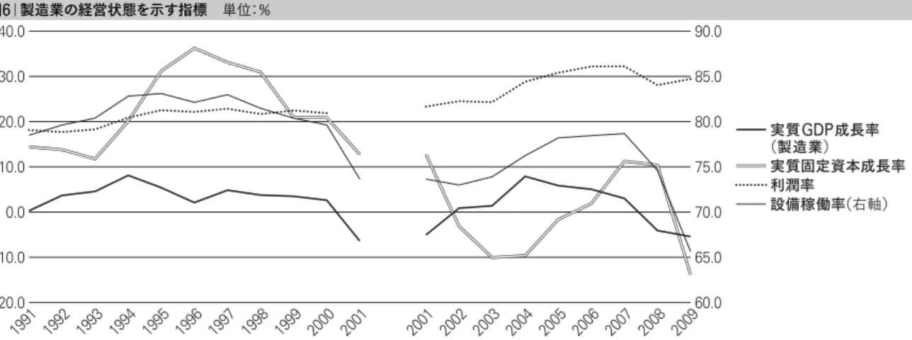 図 6 製造業の経営状態を示す指標 単位：％ 1991−20.0−10.00.010.020.030.040.0 1992 1993 1994 1995 1996 1997 1998 1999 2000 2001 2001 2002 2003 2004 2005 2006 2007 2008 2009 利潤率 実質固定資本成長率実質GDP成長率（製造業）90.085.080.075.070.065.060.0設備稼働率（右軸）