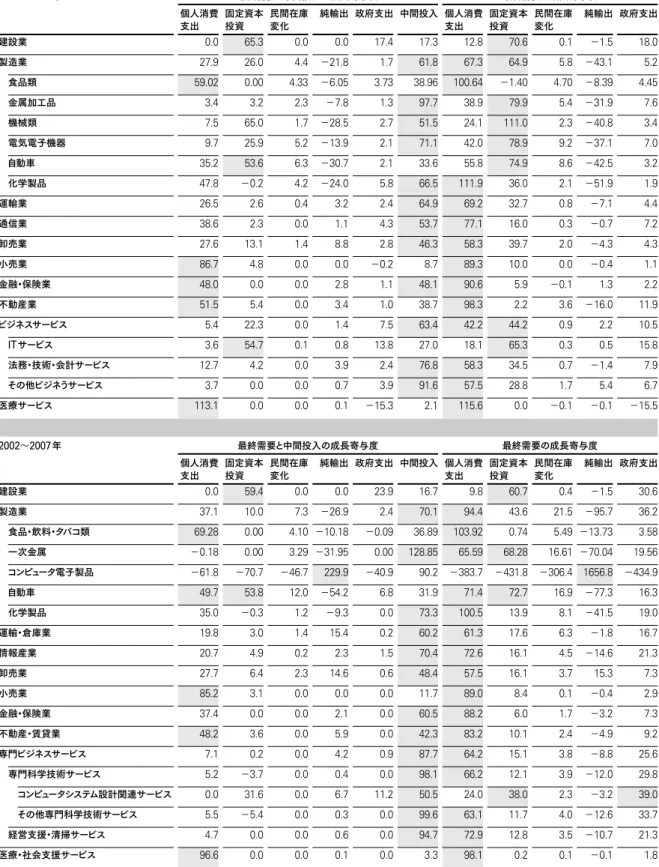 表 1 各産業部門の生産拡張に対する需要項目別寄与率 単位：％ 1991 〜 2000 年 最終需要と中間投入の成長寄与度 最終需要の成長寄与度 個人消費 支出 固定資本投資 民間在庫変化 純輸出 政府支出 中間投入 個人消費支出 固定資本投資 民間在庫変化 純輸出 政府支出 建設業 0.0 65.3 0.0 0.0 17.4 17.3 12.8 70.6 0.1 − 1.5 18.0 製造業 27.9 26.0 4.4 − 21.8 1.7 61.8 67.3 64.9 5.8 − 43.1 5.2 食品