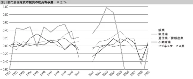 図 3 部門別固定資本投資の成長寄与度 単位：％ 1991 1992 1993 1994 1995 1996 1997 1998 1999 2000 2001 2001 2002 2003 2004 2005 2006 2007 2008 2009−0.60−0.40−0.200.000.200.400.600.801.00 不動産業 ビジネスサービス業通信業／情報産業製造業鉱業