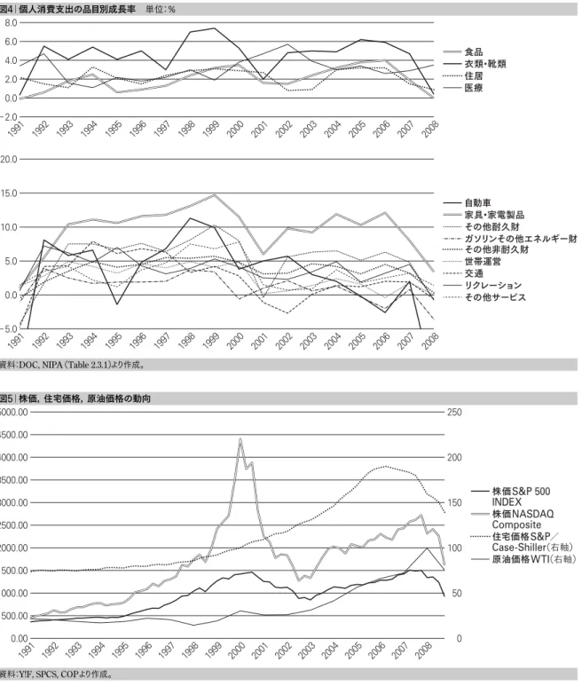 図 4 個人消費支出の品目別成長率 単位：％ − 2.00.02.04.06.08.0 医療住居 衣類・靴類食品 1991 1992 1993 1994 1995 1996 1997 1998 1999 2000 2001 2002 2003 2004 2005 2006 2007 2008 1991 1992 1993 1994 1995 1996 1997 1998 1999 2000 2001 2002 2003 2004 2005 2006 2007 2008−5.00.05.010.015.020