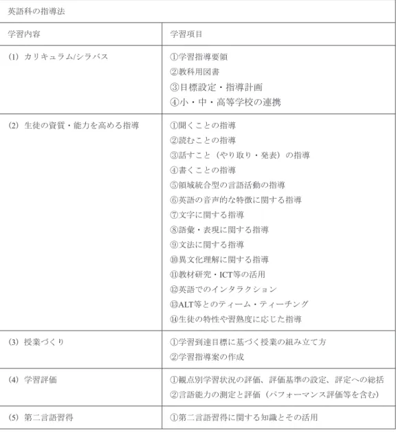 表 1　中・高等学校教員養成課程　外国語（英語）コア・カリキュラム（ 「英語科の指導法」 ） 英語科の指導法 学習内容 学習項目 （ 1 ）カリキュラム / シラバス ①学習指導要領 ②教科用図書 ③目標設定・指導計画 ④小・中・高等学校の連携 （ 2 ）生徒の資質・能力を高める指導 ①聞くことの指導 ②読むことの指導 ③話すこと（やり取り・発表）の指導 ④書くことの指導 ⑤領域統合型の言語活動の指導 ⑥英語の音声的な特徴に関する指導 ⑦文字に関する指導 ⑧語彙・表現に関する指導 ⑨文法に関する指導 ⑩異文