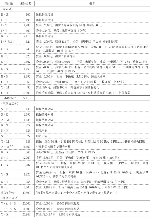 表 3　三十五銀行本支店別欠損額（1901 年 12 月 31 日調） 貸付先 損失金額 備考 〈本店分〉 H・S        100 無担保信用貸 I・T        190 無担保信用貸 I・T     1,280 貸金 1,760 円，担保：静岡取引所 16 株（時価 30 円） I・T        600 貸金 800 円，担保：米預リ証書（空券） K・Y     2,113 無担保信用貸 I・K（他2名）        124 貸金 1,200 円，残額 184 円，担保：静岡取引所 2 株