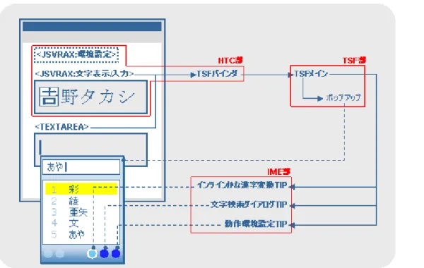 図 8.1 JSVRAX の機能とモジュールの関係/構成
