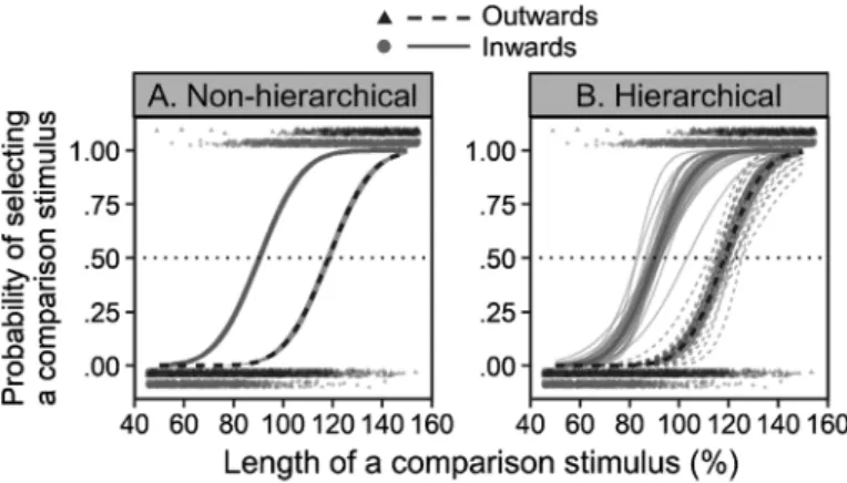 Figure 4. Psychometric curves fitted to the binary data from the Müller-Lyer illusion experiment with the method of con- con-stant stimuli