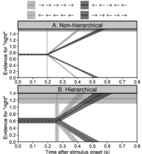 Figure 7. Evidence accumulation process for the flanker  task estimated by the non-hierarchical  （A）and  hier-archical  （B）drift diffusion model