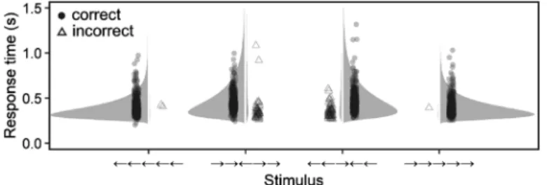 Figure 8. Raw data of the flanker task and posterior predictive distributions calculated using EAP estimates from the non-  hierarchical drift diffusion model.