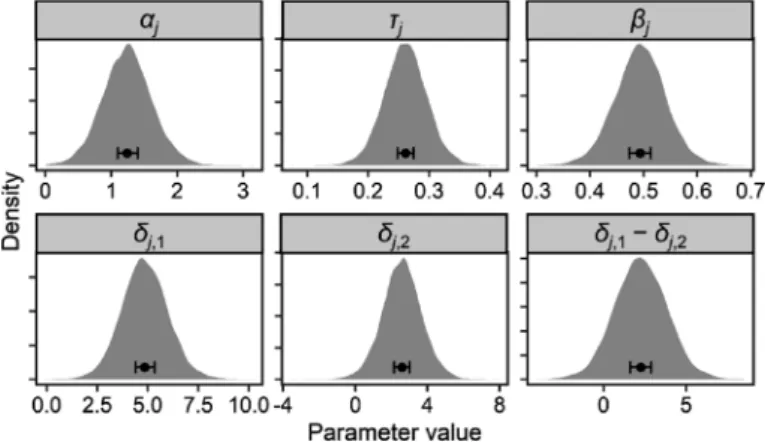 Figure 9. Posterior predictive distributions of the inter-individual variability in parameters estimated by the hierarchical drift  diffusion model
