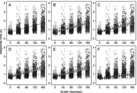 Figure 1. Plots of mental rotation data and linear functions estimated by six models described in the main text  （correspond- （correspond-ing to Panel A–F） 