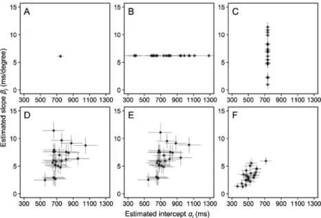 Figure 2. Each model s estimates of the intercept and slope parameters for each participant  （N＝24）from mental rotation  data