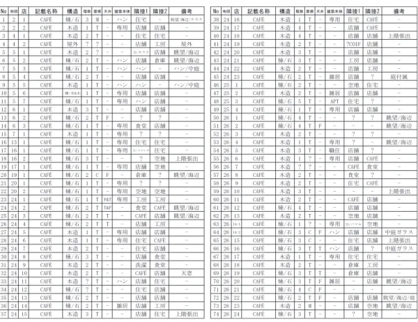表 10 カフェ総覧略語解説