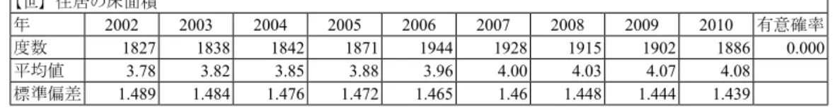 表 11　住居 【世】住居の床面積 年 2002 2003 2004 2005 2006 2007 2008 2009 2010 有意確率 度数 1827 1838 1842 1871 1944 1928 1915 1902 1886 0.000  平均値 3.78 3.82 3.85 3.88 3.96 4.00 4.03 4.07 4.08 　 標準偏差 1.489 1.484 1.476 1.472 1.465 1.46 1.448 1.444 1.439 　 6.　子ども数の増加に関連する要因 　本