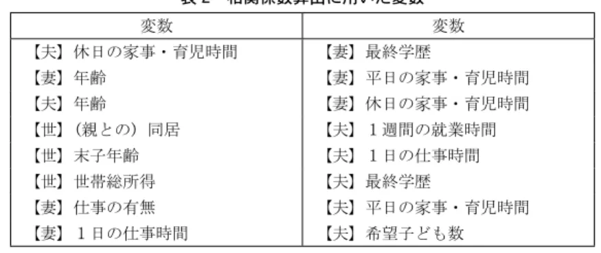 表 2　相関係数算出に用いた変数 変数 変数 【夫】休日の家事・育児時間 【妻】最終学歴 【妻】年齢 【妻】平日の家事・育児時間 【夫】年齢 【妻】休日の家事・育児時間 【世】 （親との）同居 【夫】１週間の就業時間 【世】末子年齢 【夫】１日の仕事時間 【世】世帯総所得 【夫】最終学歴 【妻】仕事の有無 【夫】平日の家事・育児時間 【妻】１日の仕事時間 【夫】希望子ども数 　相関係数を算出した結果を示したのが表 3 ， 4 である（末尾） 。 　 2004 年においても， 2010 年においても，ほぼすべ
