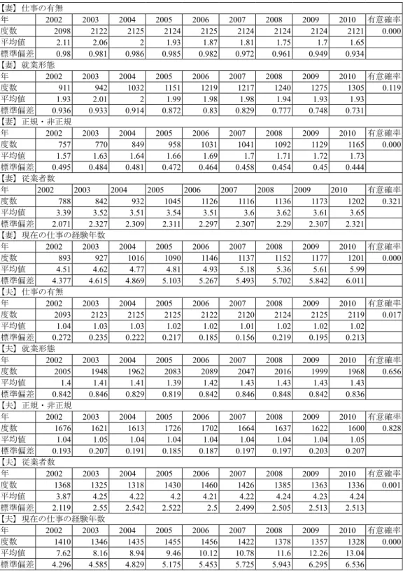 表 6　仕事の有無，就業形態，正規・非正規，従業者数，現在の仕事の経験年数 【妻】仕事の有無 年 2002 2003 2004 2005 2006 2007 2008 2009 2010 有意確率 度数 2098 2122 2125 2124 2125 2124 2124 2124 2121 0.000  平均値 2.11 2.06 2 1.93 1.87 1.81 1.75 1.7 1.65 　 標準偏差 0.98 0.981 0.986 0.985 0.982 0.972 0.961 0.949 0.9