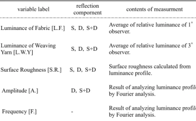 Table 2  Details in results of measurement that become                independent variables.