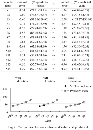 Table 6  Residual error: Results of multiple regression.