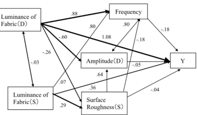 Table 7 　 Multiple regression model that were admitted by                significant difference.