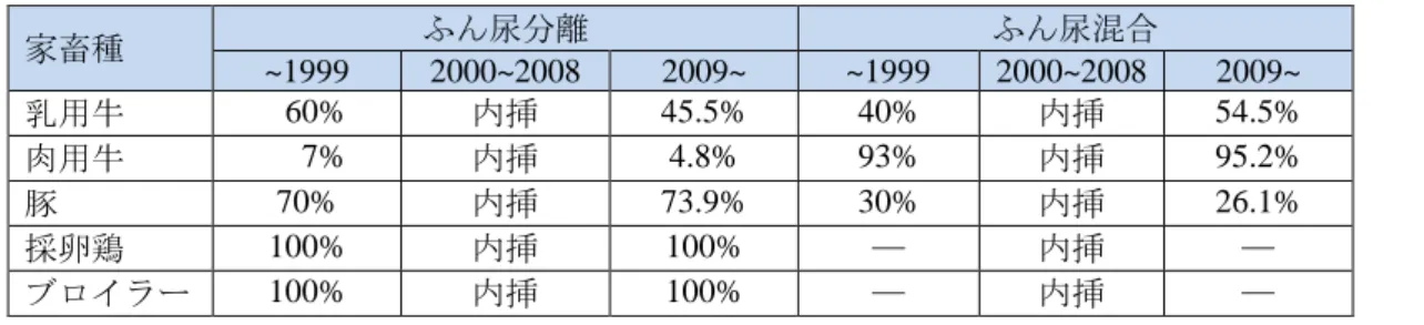 表  5  排せつ物分離処理割合（Mix n ）  家畜種  ふん尿分離  ふん尿混合  ~1999  2000~2008  2009~  ~1999  2000~2008  2009~  乳用牛    60%  内挿  45.5%  40%  内挿  54.5%  肉用牛      7%  内挿  4.8%  93%  内挿  95.2%  豚  70%  内挿  73.9%  30%  内挿  26.1%  採卵鶏  100%  内挿  100%  ─  内挿  ─  ブロイラー  100%  内挿  