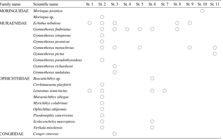 Table 1. List of eels found from each locality.