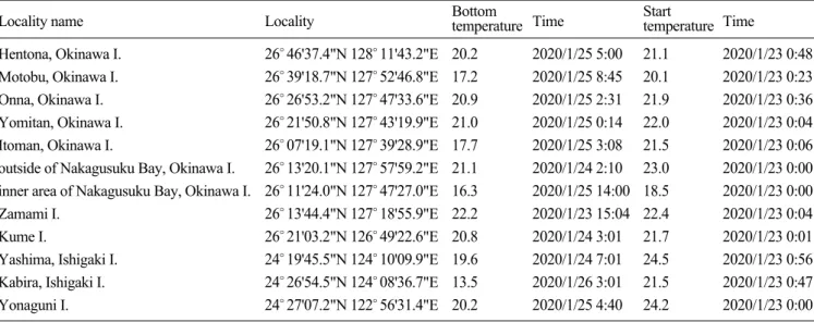 Table 3. First and bottom water temperatures during 23 to 27 Jan. 2016 in Ryukyu Islands.