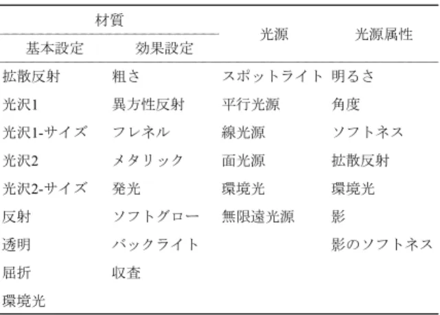 Table 1 Parameter in the 3DCG software that was used               in the measurement