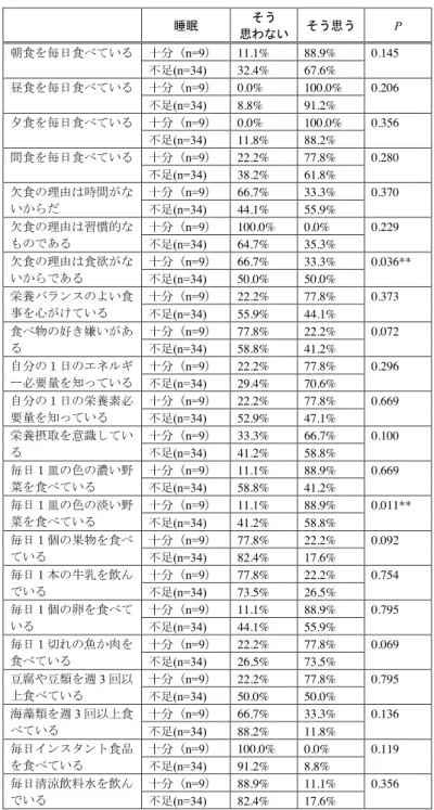 表 12　睡眠時間と食生活・食品摂取頻度との関連（％）