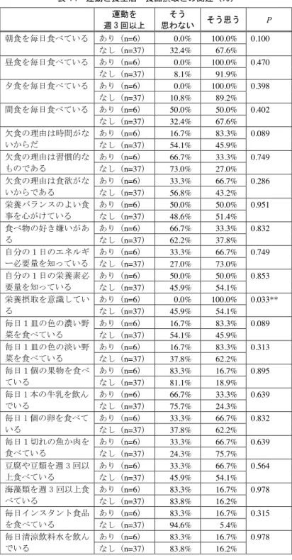 表 14　運動と食生活・食品摂取との関連（％）