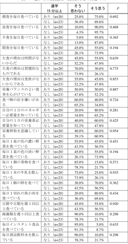 表 16　通学時間と食生活・食品摂取との関連（％）