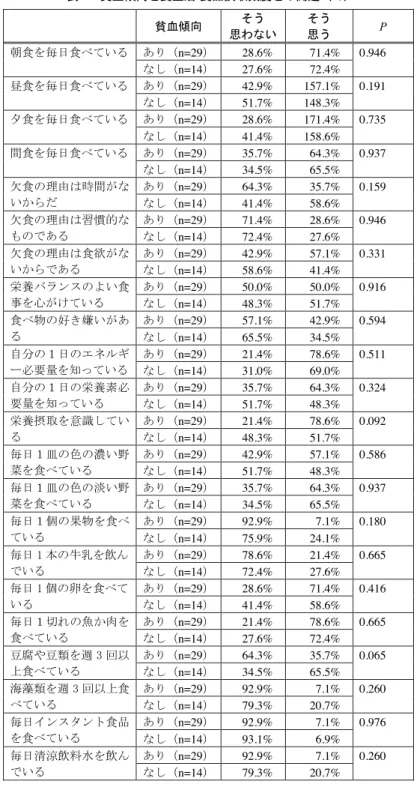 表 7　貧血傾向と食生活･食品摂取頻度との関連（％）