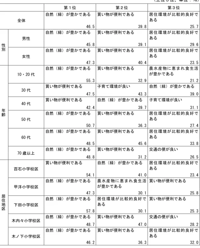 表 4  長 い 全体 性 齢 居 地 複数回答 ％ 第 第 第 全体  自然 豊 あ い物 便利 あ 居 環 境 比 較 的 良 好あ 46.5  39.8  25.7  性 男性  自然 豊 あ い物 便利 あ 居 環 境 比 較 的 良 好あ45.8 39.1  29.6  女性 自然 豊 あ い物 便利 あ 居 環 境 比 較 的 良 好あ 47.3  40.4  23.5  齢 10 20 自然 豊 あ い物 便利 あ 農 水 産 物 恵 食 生 活豊あ55.3 32.9  21.2 30い物便利