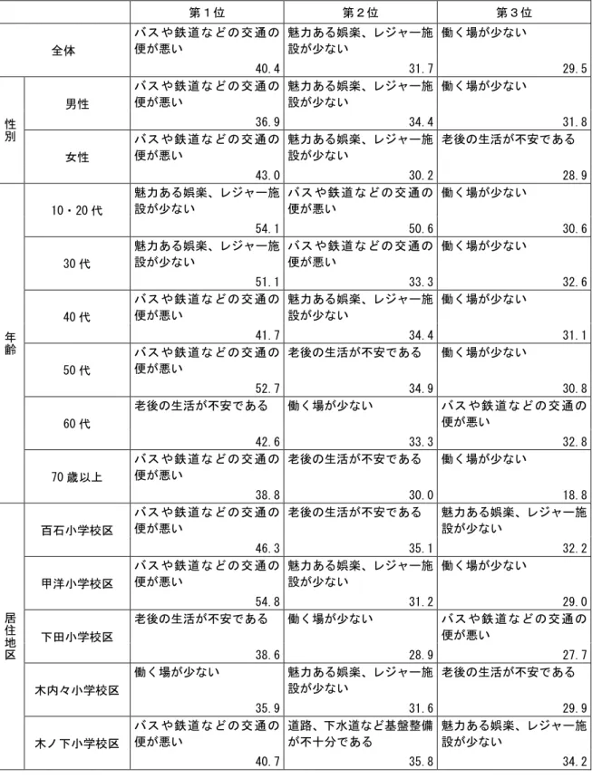表 6  足 い 全体 性 齢 居 地 複数回答 ％ 第 第 第 全体  鉄 遈 交 通便悪い  魅力あ 娯楽 施設少い  働 場 少 い  40.4  31.7  29.5  性 男性  鉄 遈 交 通便悪い  魅力あ 娯楽 施設少い  働 場 少 い 36.9 34.4  31.8  女性 鉄 遈 交 通便悪い  魅力あ 娯楽 施設少い  老後 生活 あ 43.0  30.2  28.9  齢 10 20 魅力あ 娯楽 施設少い  鉄 遈 交 通便悪い  働 場 少 い 54.1 50.6  30.6 