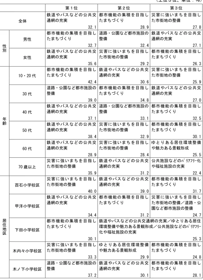表 9  都 基 備 あ 視 全体 性 齢 居 地 複数回答 ％ 第 第 第 全体  鉄 遈 共 交通網実  都 機 能 積 目 指 災 害 強 い 目 指街地備  32.1  28.9  27.8  性 男性  都 機 能 積 目 指 遈路 園 都 施設備  鉄 遈 共 交通網実 32.7 32.4  27.1  女性 鉄 遈 共 交通網実  災 害 強 い 目 指街地備  都 機 能 積 目 指 35.6  29.2  26.3  齢 10 20 都 機 能 積 目 指 鉄 遈 共 交通網実  災 害 