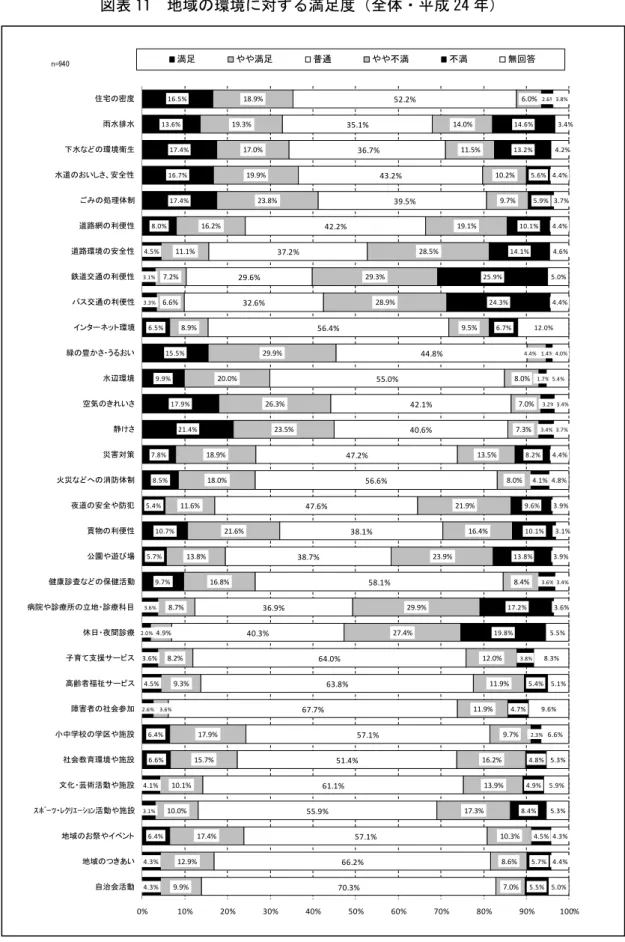 表 11  地域 環境 満足 全体 24 n=940 16.5% 13.6% 17.4% 16.7% 17.4% 8.0% 4.5% 3.1% 3.3% 6.5% 15.5% 9.9% 17.9% 21.4% 7.8% 8.5% 5.4% 10.7% 5.7% 9.7% 3.6% 2.0% 3.6% 4.5% 2.6% 6.4% 6.6% 4.1% 3.1% 6.4% 4.3% 4.3% 18.9%19.3%17.0% 19.9% 23.8%16.2%11.1%7.2%6.6%8.9% 29.9%20.0%