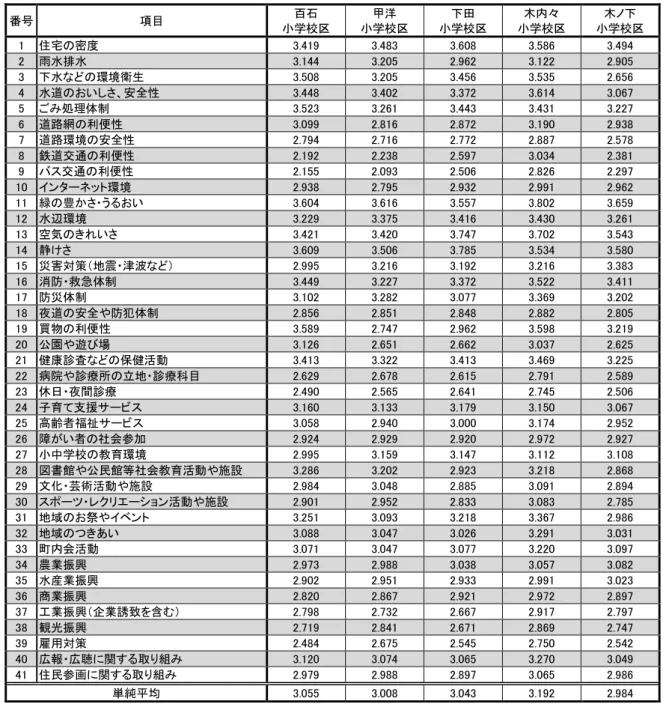 表 15  地域 環境 満足 居 地 評価 番号  目  百石  学校 洋 学校 田 学校 木内々 学校 木 学校 1  住宅 密 3.419    3.483    3.608    3.586    3.494    2  雨水排水  3.144    3.205    2.962    3.122    2.905    3  水 環境衛生  3.508    3.205    3.456    3.535    2.656    4  水 いし 、 全性  3.448    3.402    3.3