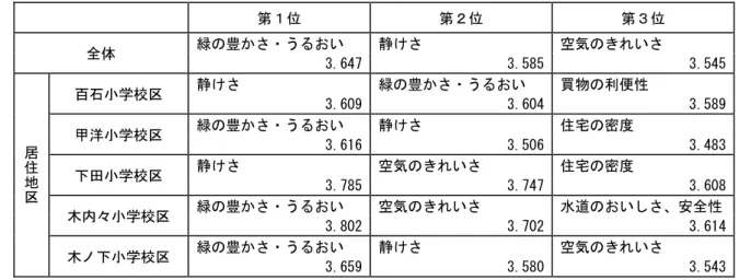 表 16  満足 全体 居 地 － 第 複数回答 評価 第 第 第 全体  豊 う い  静 空気 い 3.647   3.585   3.545   居 地 百石 学校 静 豊 う い  物 利便性 3.609  3.604   3.589  洋学校豊うい 静宅密3.616  3.506  3.483  学校静空気い宅密 3.785   3.747   3.608   木 々 学校 豊 う い  空気 い 水遈 い 全性  3.802   3.702   3.614   木 学校 豊 う い  静 空気 
