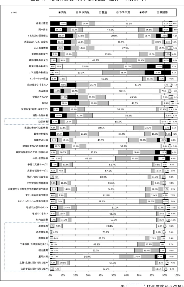 図表 10  地域 環境 対 満足 全体 成 29 n=904 20.4% 13.1% 18.0% 16.3% 16.0% 7.9% 5.1% 4.0% 2.9% 6.2% 20.6% 11.0% 21.8% 22.6% 9.7% 12.9% 7.7% 4.8% 14.9% 6.1% 11.7% 4.8% 3.5% 7.0% 4.6% 3.0% 5.1% 6.1% 4.0% 4.0% 6.2% 4.3% 5.4% 2.8% 2.2% 2.3% 14.9%12.4%12.6%15.3%18.6%13.3%9.