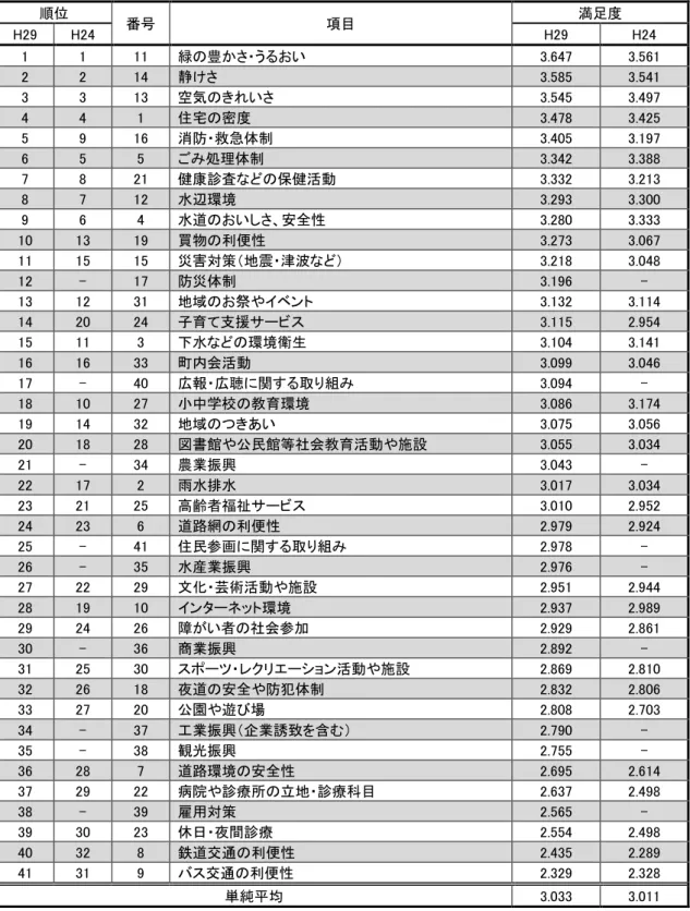 図表 13  地域 環境 対 満足 全体 数 単位 評価 位  番号  目  満足 H29  H24  H29  H24  1  1  11  緑 豊 う い  3.647  3.561  2  2  14  静け 3.585  3.541  3  3  13  空気 い 3.545  3.497  4  4  1  住宅 密 3.478  3.425  5  9  16  消防 救急体制  3.405  3.197  6  5  5  処理体制  3.342  3.388  7  8  21  健康診査 
