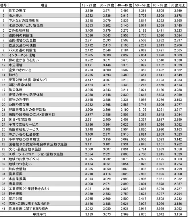図表 14  地域 環境 対 満足 齢別 単位 評価 番号  目  18～29   30～39   40～49   50～59   60～69   70 以 1  住宅 密 3.659    3.571    3.493    3.361    3.505    3.369    2  雨水排水  3.282    3.236    2.913    2.738    2.909    3.178    3  水 環境衛生  3.318    3.079    2.839    2.814    3.262