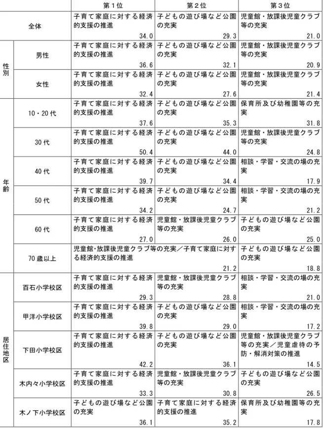 図表 23  子育 環境 実 力 入 全体 性別 齢 居住地 ／複数回答 位 位 単位 ％ 第 位  第 位  第 位  全体  子 育 家 庭 対 経 済的支援 子 び 場 園実  児童館 課後児童等実  34.0  29.3  21.0  性 別 男性  子 育 家 庭 対 経 済的支援 子 び 場 園実 児童館 課後児童等実36.6 32.1  20.9  女性  子 育 家 庭 対 経 済的支援 子 び 場 園実  児童館 課後児童等実  32.4  27.6  21.4  齢 10 20 代  子
