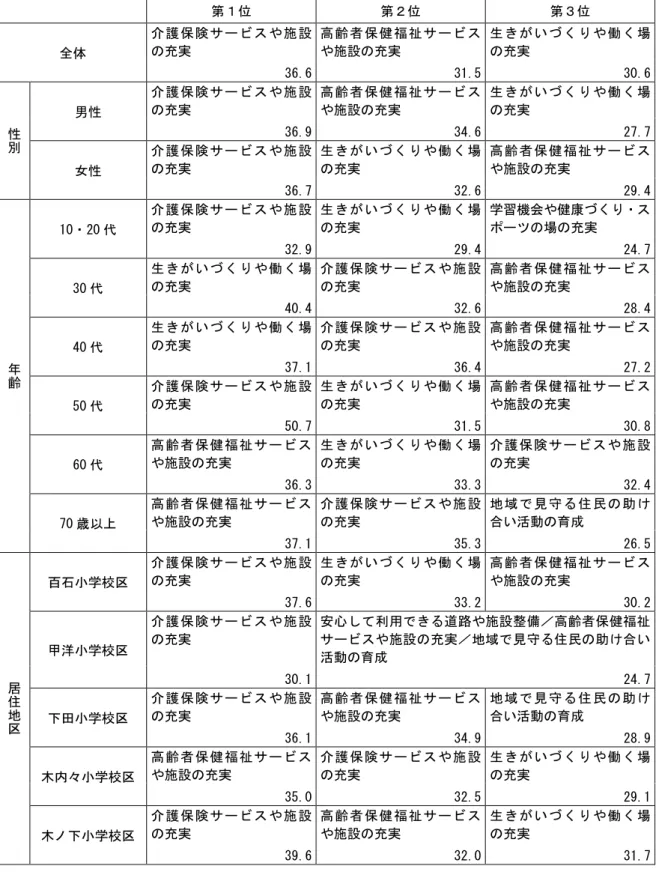 図表 25  後特 力 入 高齢者施策 い 全体 性別 齢 居住地 ／複数回答 位 位 単位 ％ 第 位  第 位  第 位  全体  護 保 険 ビ や 施 設実  高 齢 者 保 健 福 祉 ビや施設実  生 い く や 働 く 場実  36.6  31.5  30.6  性 別 男性  護 保 険 ビ や 施 設実 高 齢 者 保 健 福 祉 ビや施設実 生 い く や 働 く 場実36.9 34.6  27.7  女性  護 保 険 ビ や 施 設実  生 い く や 働 く 場実  高 齢 者 保