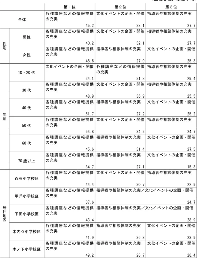 図表 39  後特 力 入 生涯学習活動 文 活動 活性 対策  全体 性別 齢 居住地 ／複数回答 位 位 単位 ％ 第 位  第 位  第 位  全体  各 種 講 情 報 提 供実  文 イ ン 企 開催 指 者や相談体制 実  45.2  28.1  27.7  性 別 男性  各 種 講 情 報 提 供実 文 イ ン 企 開催 指 者や相談体制 実40.2 32.1  27.7  女性  各 種 講 情 報 提 供実  指 者や相談体制 実  文 イ ン 企 開催  48.6  27.9  25.