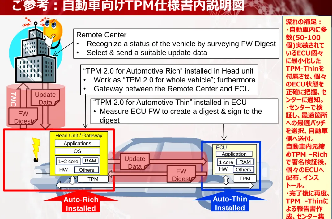 Figure 4: Message Flow for Remote Vehicle Maintenance