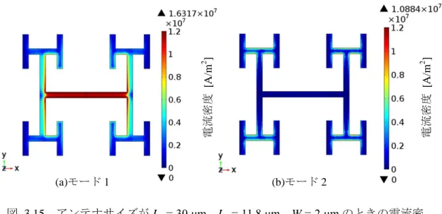 図  3.15  アンテナサイズが L 1  = 30 μm，L 2  = 11.8 μm，W = 2 μm のときの電流密 度分布（(a) 491 μm，(b) 125 μm）    Si              SiO 2         Cr/Au (a) SiO2  層付き Si 基板 (b)  アンテナアレイ形成  図  3.16    H 型フラクタルアンテナアレイの作製プロセスフロー (a)モード 1 (b)モード 2 電流密度[A/m2]  電流密度[A/m2] 
