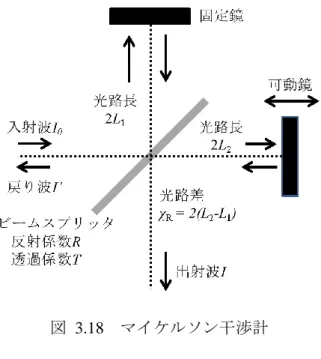 図  3.18 で入射波強度（振幅）を I 0 ，検出強度（振幅）を I，固定鏡側の光路長を 2L 1 ， 可動鏡側の光路長を 2L 2 ，ビームスプリッタの反射係数を R，透過係数を T とし，光源 からの光の各振動数を ω とすると，固定鏡および可動鏡から検出側に出る光の強度（振 幅）はともに I 0 RT となる．  このとき，ある時刻 t での射出側へ抜ける固定鏡からの光，可動鏡からの光はそれぞ れ下記のように表すことができる．  