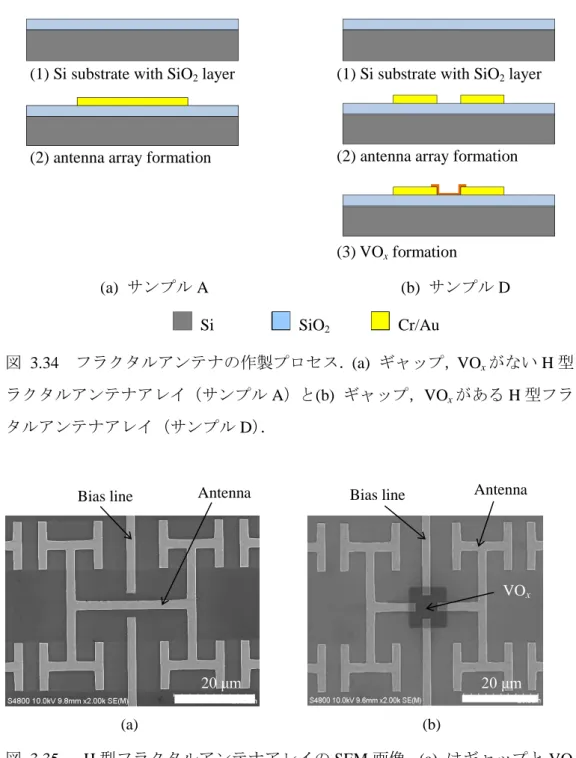 図  3.35    H 型フラクタルアンテナアレイの SEM 画像．(a)  はギャップと VO x 層が ないアンテナ（サンプル A），(b)  はギャップと VO x 層があるアンテナ（サンプル D）